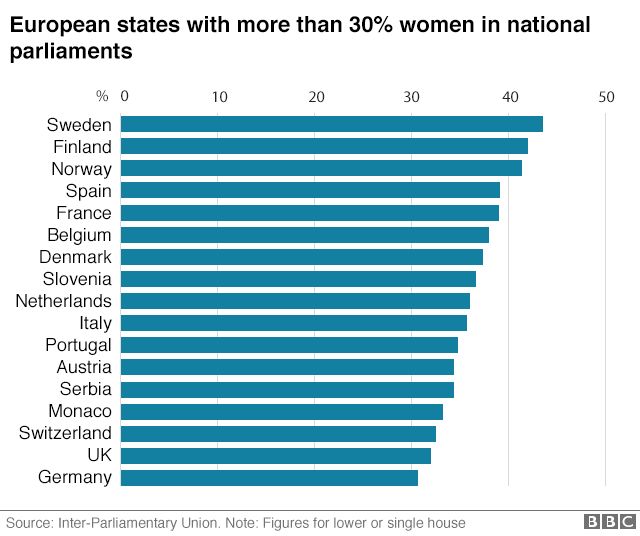 Bar chart showing European states with more than 30% women in national parliaments
