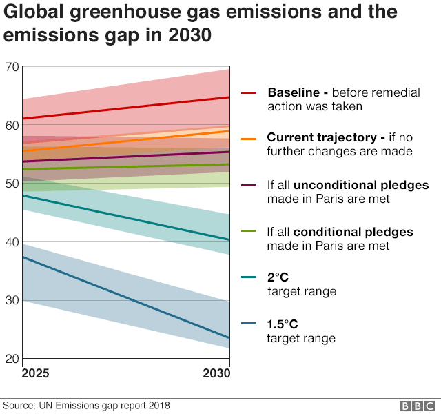 Graph showing projected greenhouse gas emissions under different scenarios in 2030