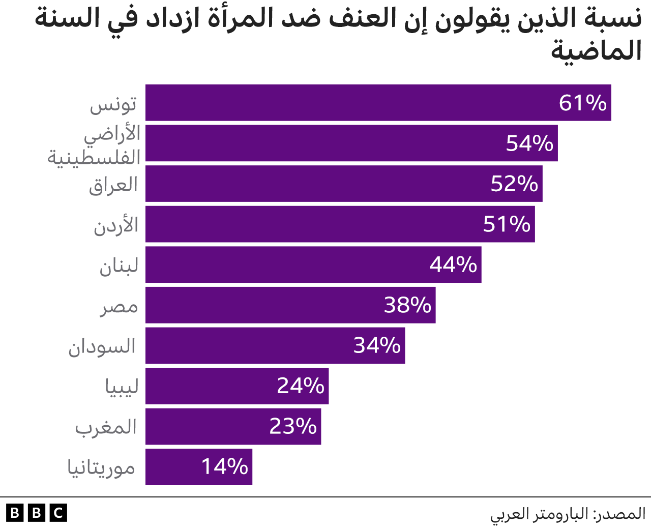 رسم بياني يوضح نسبة الأشخاص الذين يعتقدون أن العنف ضد النساء ازداد خلال العام الماضي