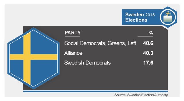 स्वीडिश निवडणुकांमध्ये मतविभागणी