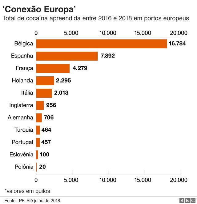 Gráfico de total de cocaína apreendida em portos no exterior entre 2016 e julho de 2018