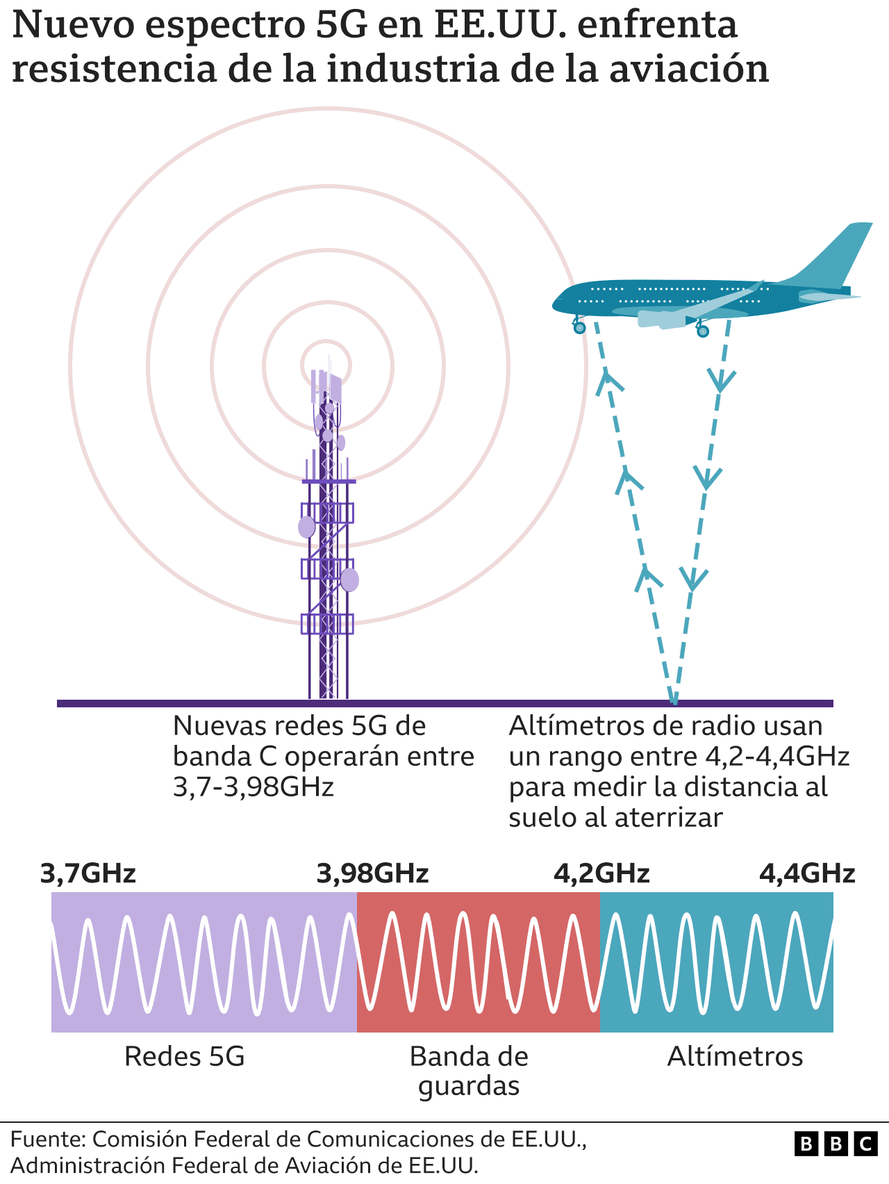 Ilustración explica cómo afectan las ondas de 5G a los aviones