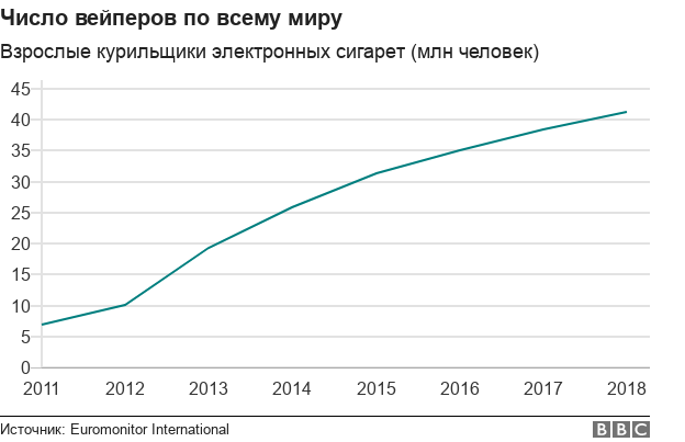 Графика роста числа вейперов