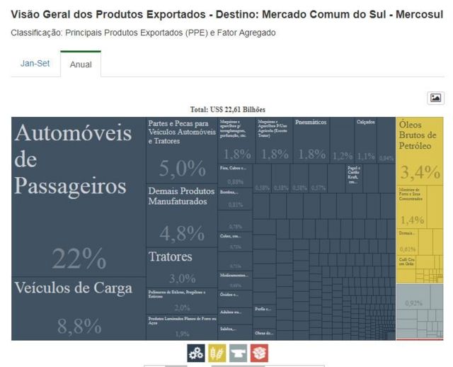 Gráfico de produtos exportados do Brasil para o Mercosul