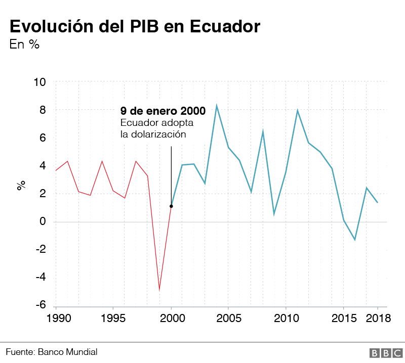 Evolución del PIB en Ecuador