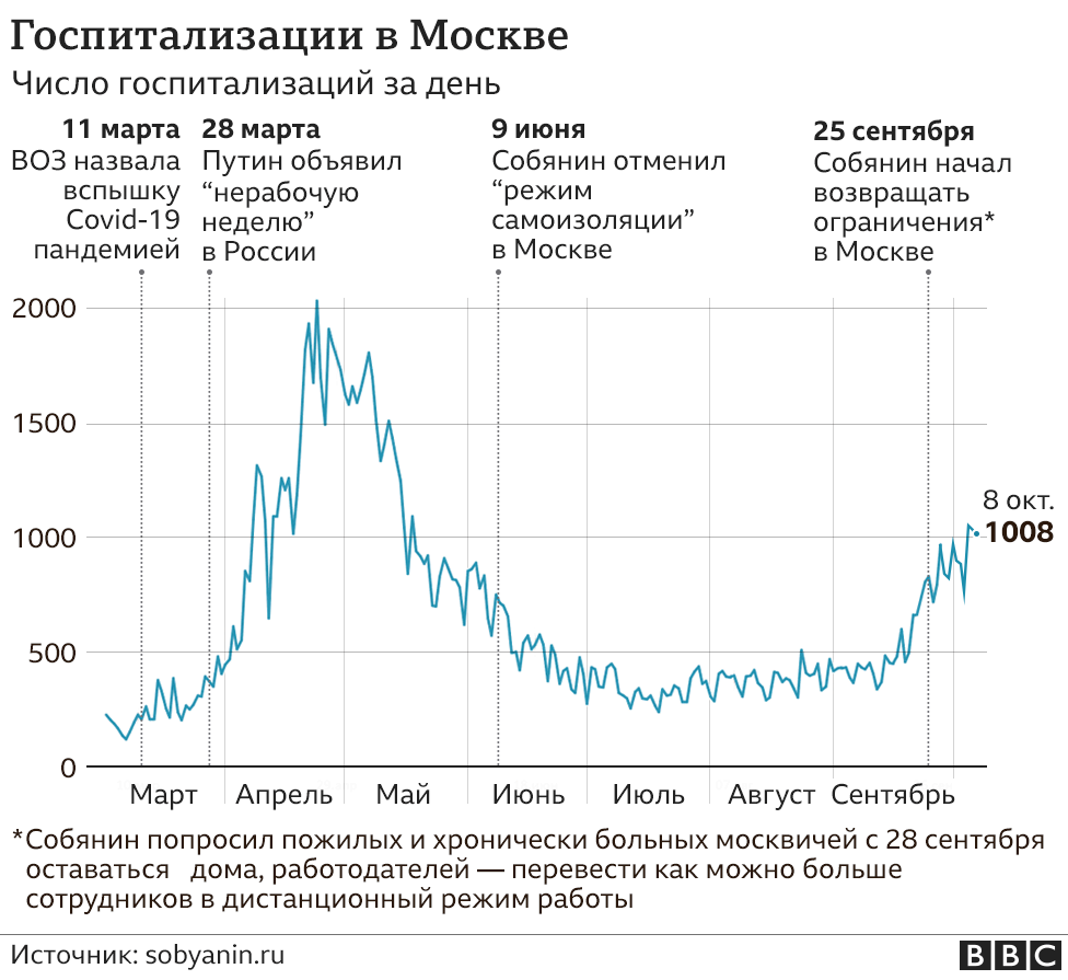 Сколько заболевших в россии за сутки коронавирусом