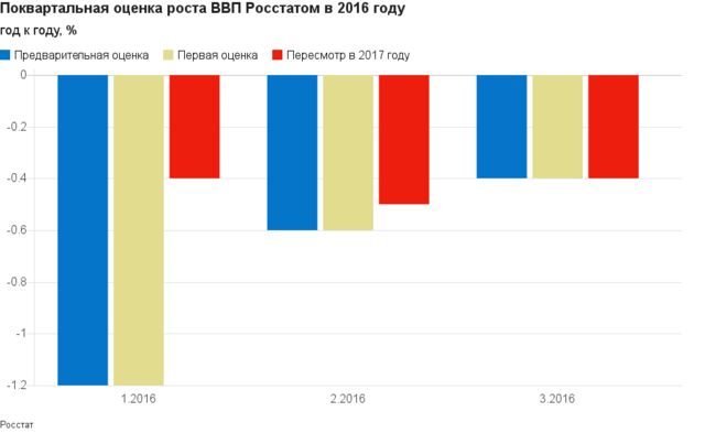 Оценка роста. Рост ВВП Франции 2016. Первая оценка 2015 рост ВВП. Падение ВВП Франции в 2015.