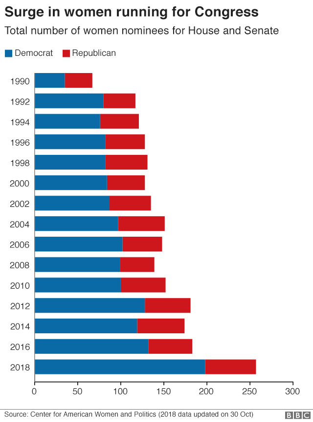 Chart showing the number of women candidates for both major parties in Congressional elections since 1990. 2018 is a record-breaking year thanks to a surge in women standing for the Democrats