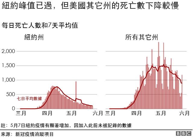 肺炎疫情 图解美国与世界其他地区差异 c News 中文