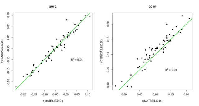 Gráfica 2. Relación entre Ciencias y Matemáticas en 2012 y 2015.