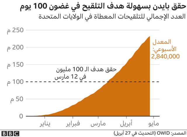 رسم بياني يوضح العدد الإجمالي للتطعيمات التي يتم إعطاؤها في الولايات المتحدة