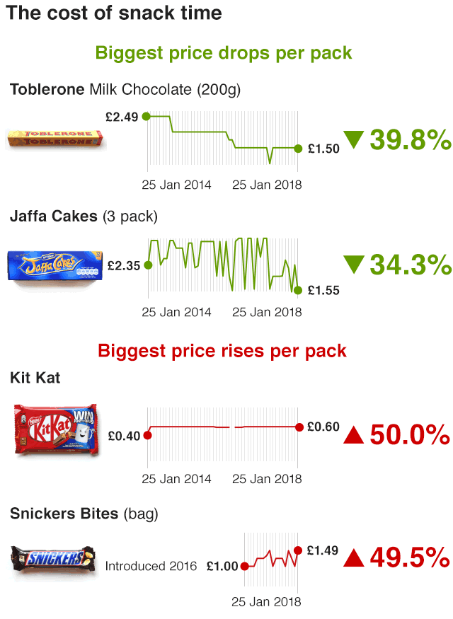 Chart showing biggest price changes per pack / unit