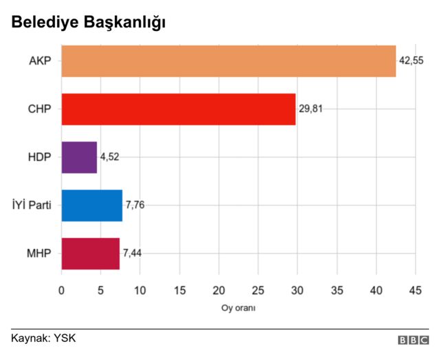 31 mart yerel seçimleri ysk kesin sonuçları açıkladı bbc news türkçe