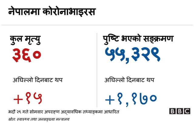 कोरोनाभाइरस नेपाल