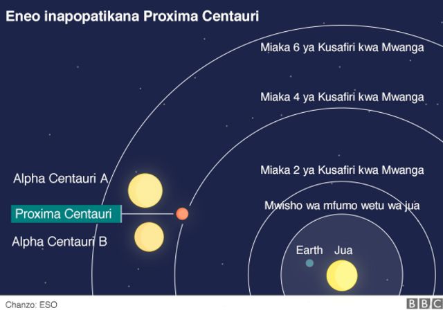 Umbali wa Proxima