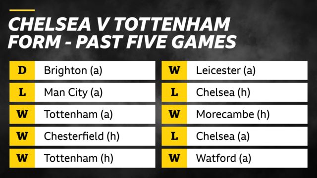 Chelsea v Tottenham form - past five games. Chelsea: D Brighton (a), L Man CIty (a), W Tottenham (a), W Chesterfield (h), W Tottenham (h). Tottenham: W Leicester (a), L Chelsea (h), W Morecambe (h), L Chelsea (h), W Watford (a)