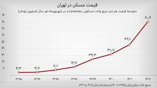 نمودار متوسط قیمت فروش هر متر مربع مسکن در تهران در شهریور هر سال از ۱۳۹۵ تا ۱۴۰۲