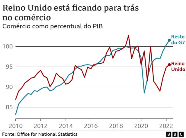 Gráfico sobre comércio do Reino Unido e Europa