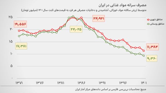 نمودار سرانه هزینه مواد غذایی از ۱۳۷۱ تا ۱۴۰۱ در مناطق شهری و روستایی ایران به قیمت‌های ثابت ۱۴۰۱