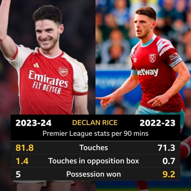 Declan Rice stats graphic, comparing his stats from last season to this season per 90 minutes. 81.8 touches v 71.3; Touches in opposition box 1.4 v 0.7; Possession won 5 v 0.2