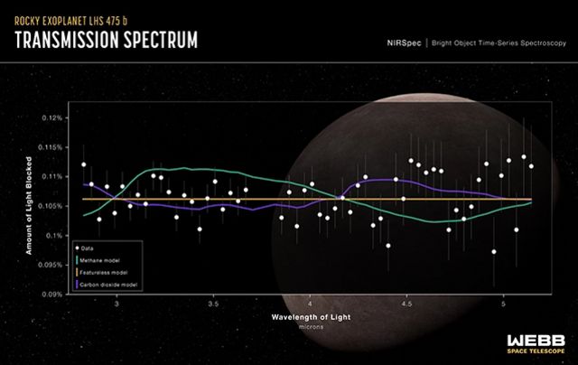 JWST data indicate that LHS 475b's atmosphere is not primarily composed of methane.