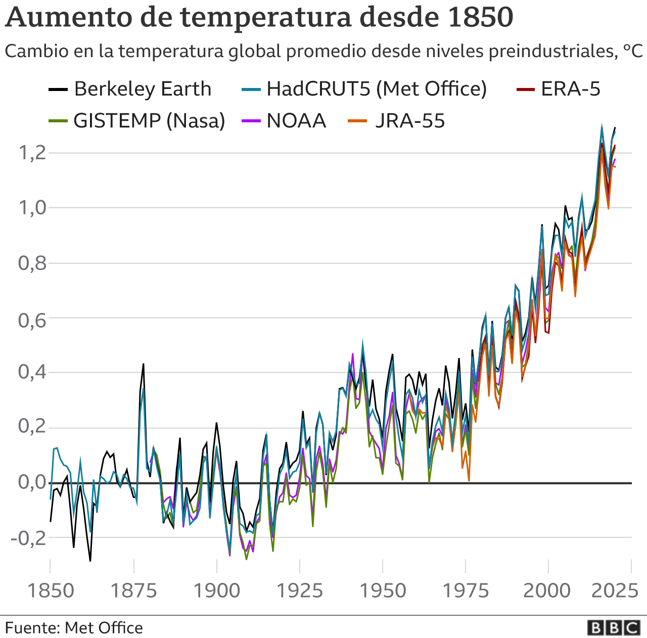 Cambio climático por qué el mundo está en riesgo de llegar pronto a un