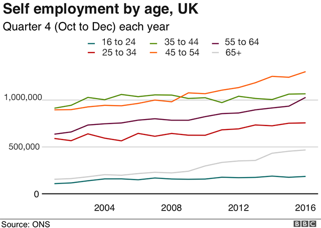 Chart showing the number of self employed workers by age in the UK from 2001 to 2016
