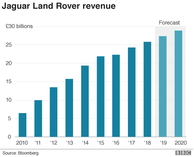 Chart of JLR revenue