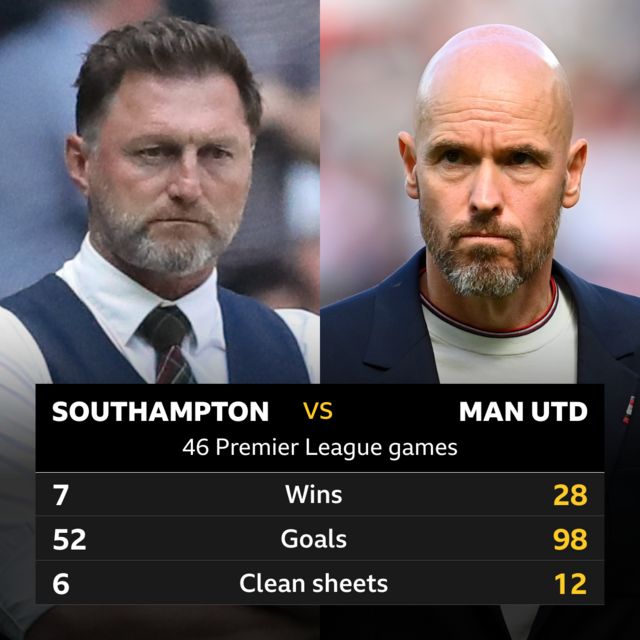 Southampton v Man Utd - 46 Premier League games - Southampton: 7 wins, 52 goals and 6 clean sheets; Man Utd : 28 wins, 98 goals and 12 clean sheets