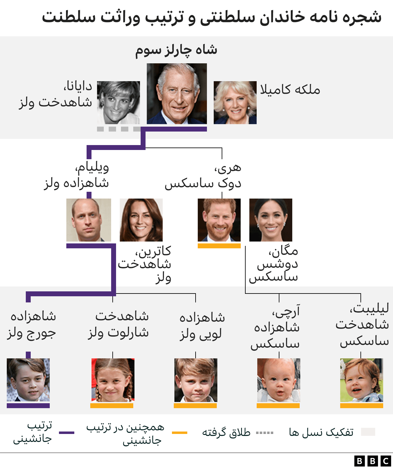 ترتیب جانشینی در خاندان سلطنتی بریتانیا