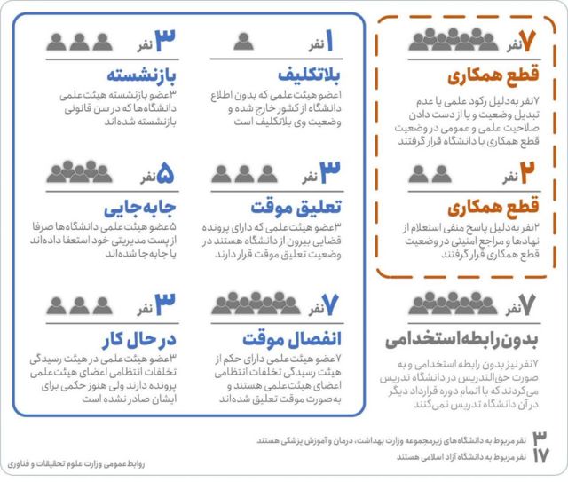وزارت علوم ایران برای توجیه عملکرد خود در اخراج استادان دانشگاه اقدام به انتشار اینفوگرافیک کرده
