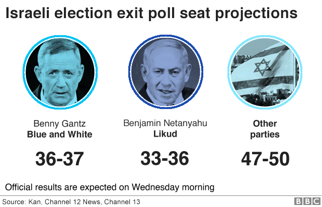 Graphic showing Israeli election exit poll projections