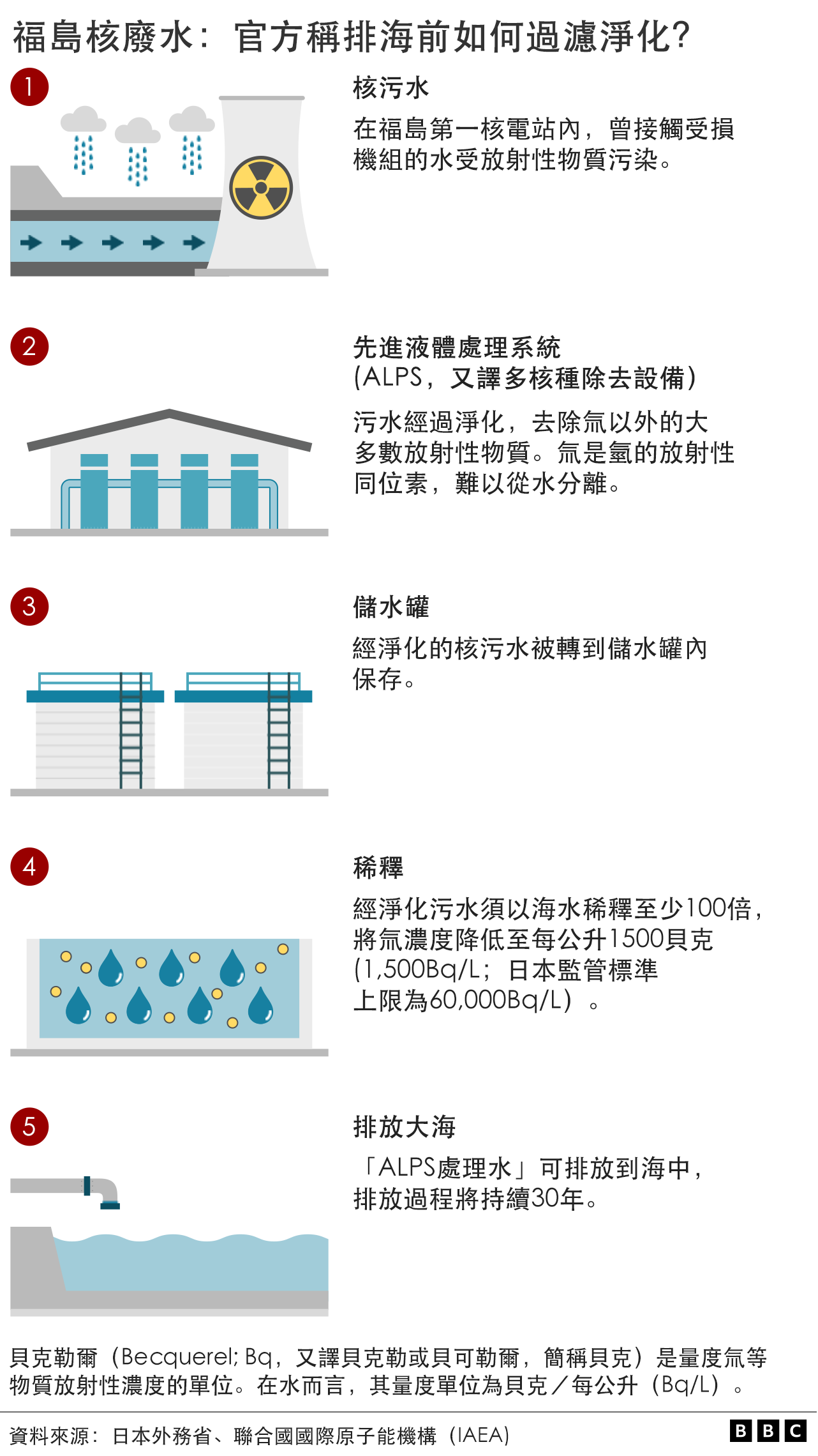 圖解：福島核廢水：官方稱排海前如何過濾淨化？