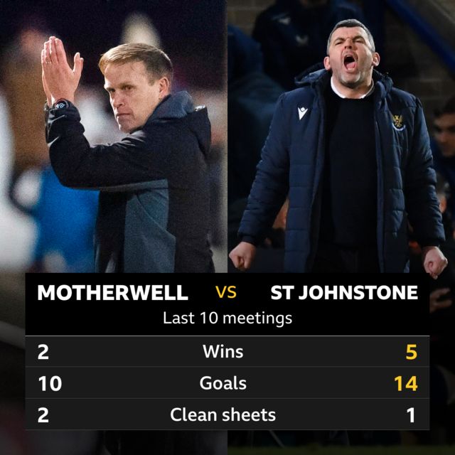 Motherwell v St Johnstone pick of the stats graphic
