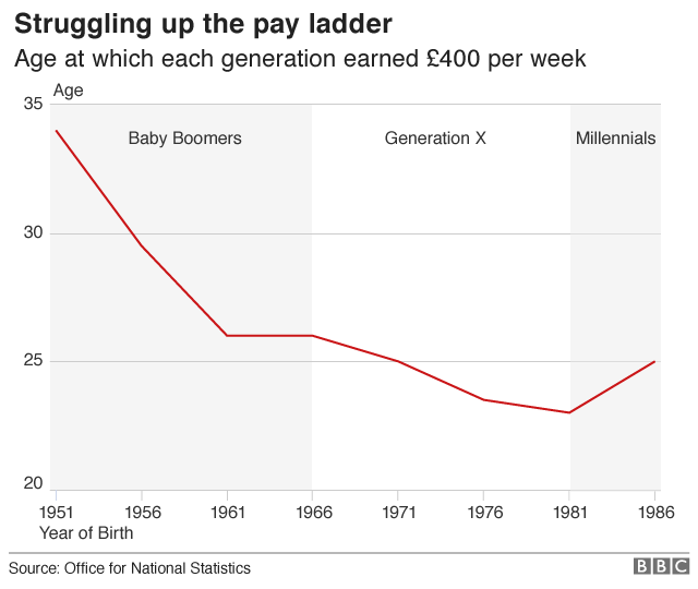 Age at which each generation earned £400 per week