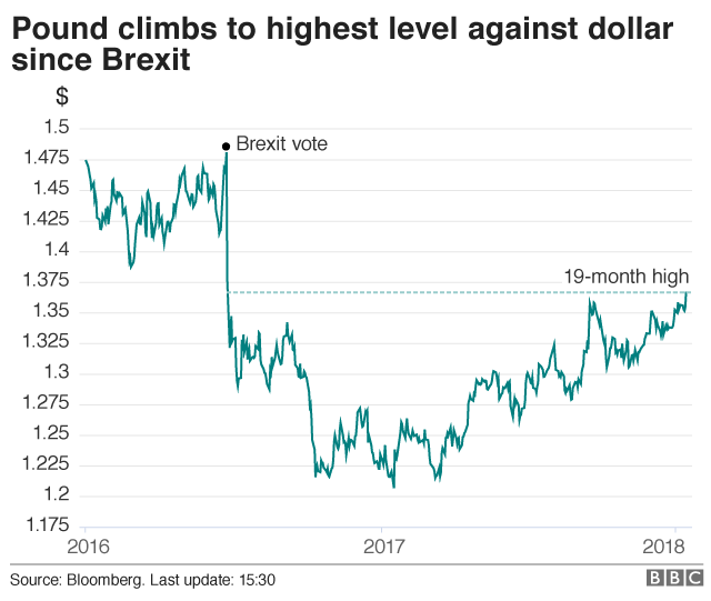 Pound Hits Highest Level Since Brexit Vote Bbc News