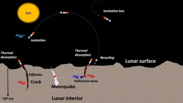 lunar exosphere