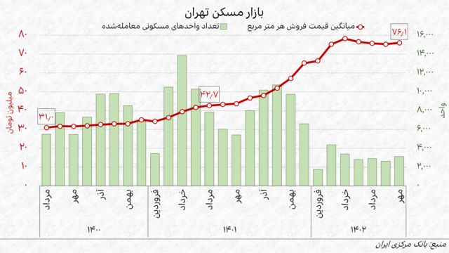 نمودار قیمت و تعداد معاملات مسکن در تهران از مرداد ۱۴۰۰ تا مهر ۱۴۰۲