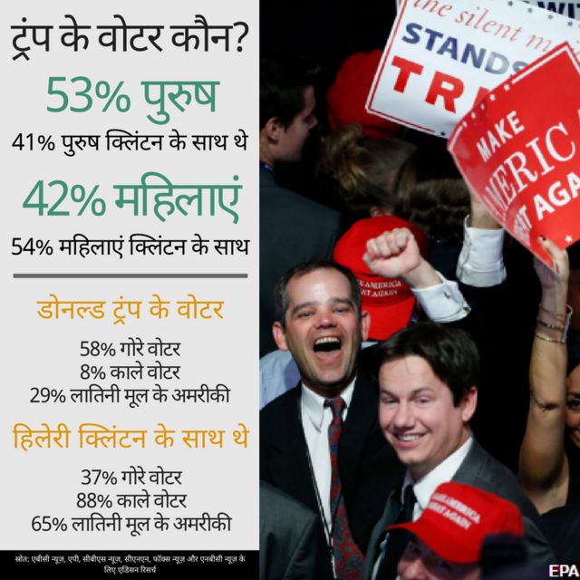 डोनल्ड ट्रंप को किन लोगों ने वोट दिया