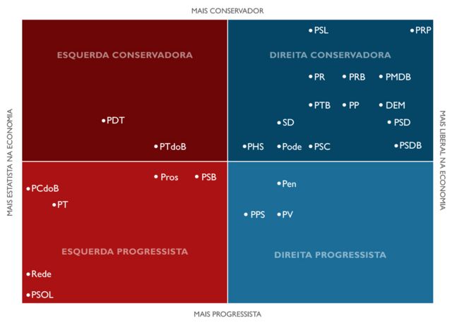 Gráfico mostrando a disposição dos partidos no espectro ideológico