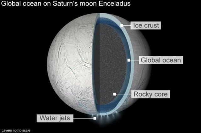 โครงสร้างของเอนเซลาดัส ประกอบไปด้วยพื้นผิวน้ำแข็งที่มีมหาสมุทรอยู่ข้างใต้ และมีแกนกลางเป็นหินแข็ง