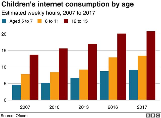 Bar chart showing rising internet use amongst all children 15 and under
