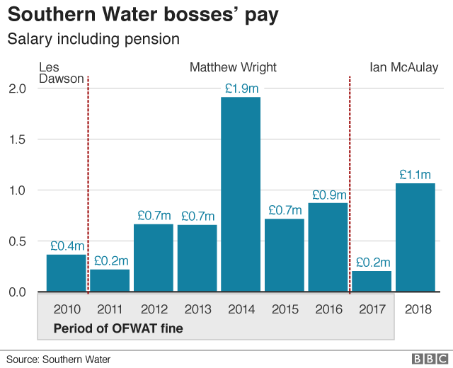 Graphic of Southern Water's bosses' pay