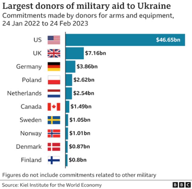 Anh đã cam kết viện trợ quân sự trị giá 7,16 tỷ USD cho Ukraine kể từ đầu cuộc chiến chống lại quân xâm lược Nga