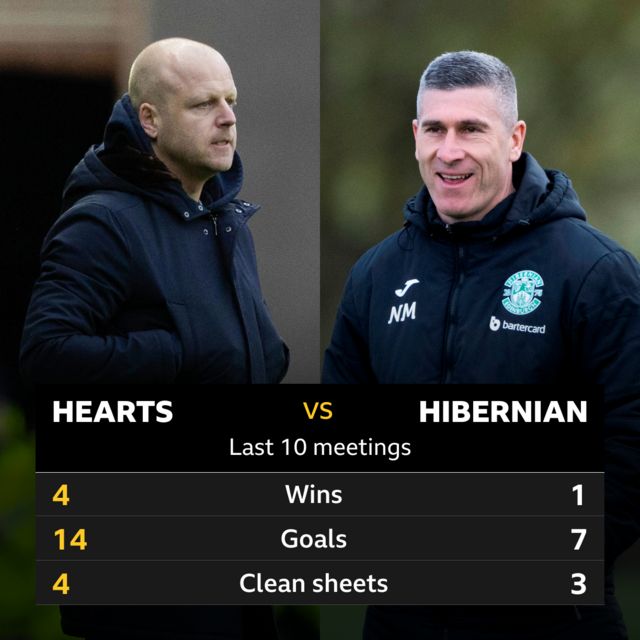 Hearts v Hibs last 10 meetings
