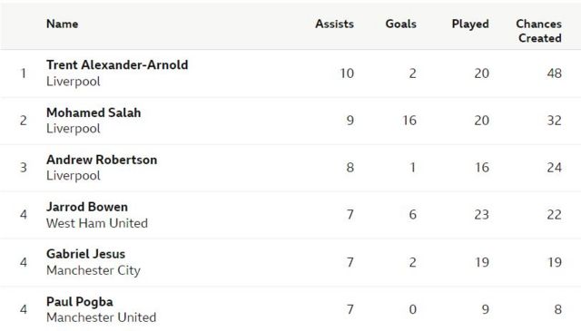 Premier League's most assists
