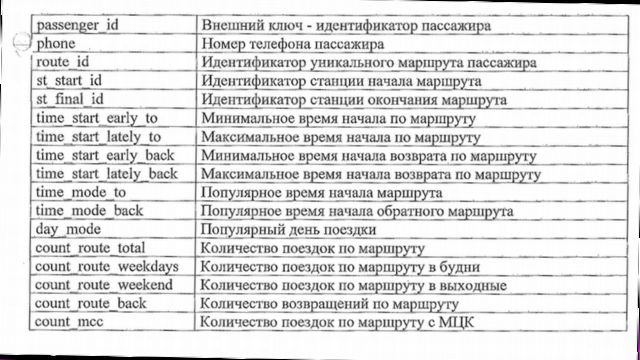 После сопоставления валидаций по "Тройке" и подключений к Wi-Fi в системе должна быть сформирована такая таблица