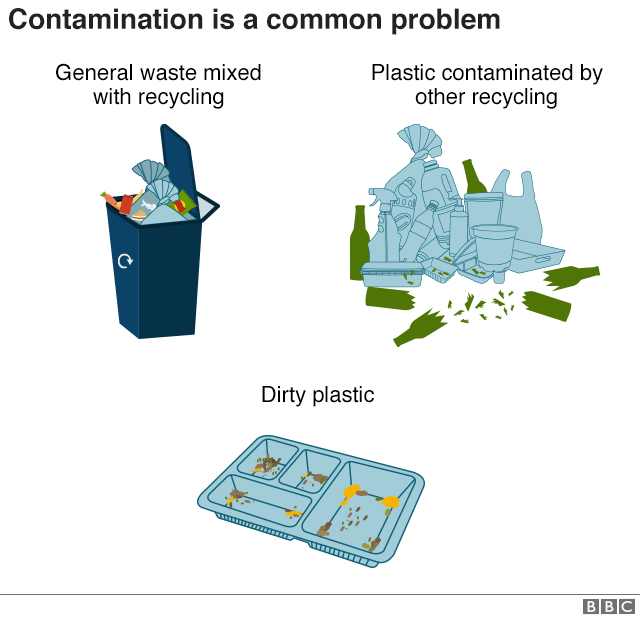 Contamination is a common problem. Dirty plastic, general waste mixed with recycling and recycling contaminated by other recycling can all cause problems.