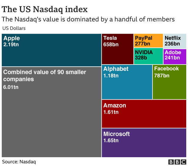 The US Nasdaq index companies
