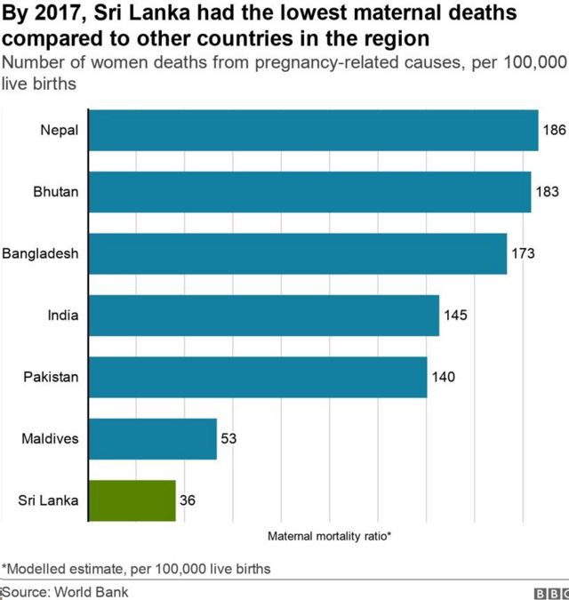 இலங்கையில் 2017 ஆம் ஆண்டு மகப்பேறு மரணங்கள் குறைவாக இருந்தன.